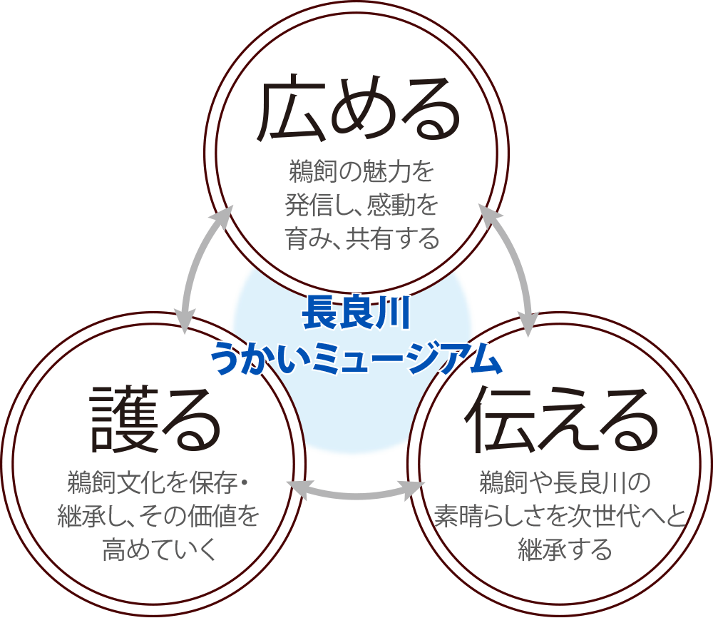 長良川うかいミュージアムの設置目的